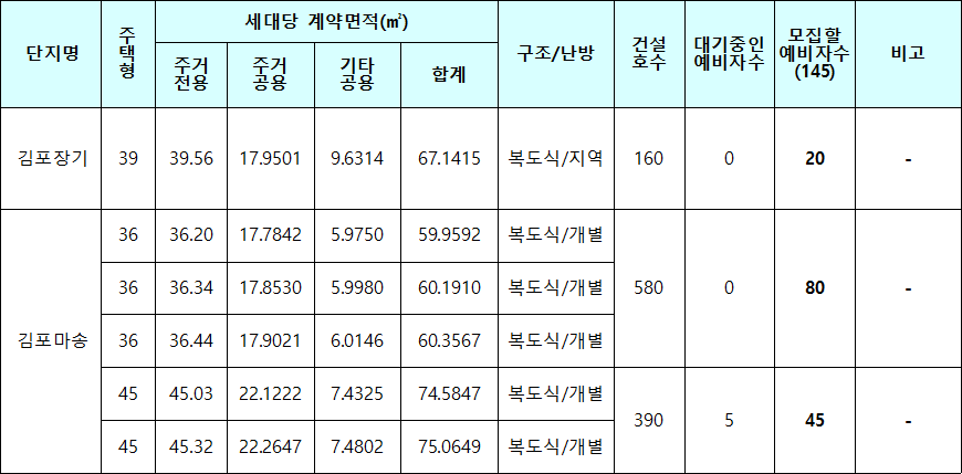 김포시 국민임대주택 모집대상 주택 김포시 국민임대주택 모집대상 주택
