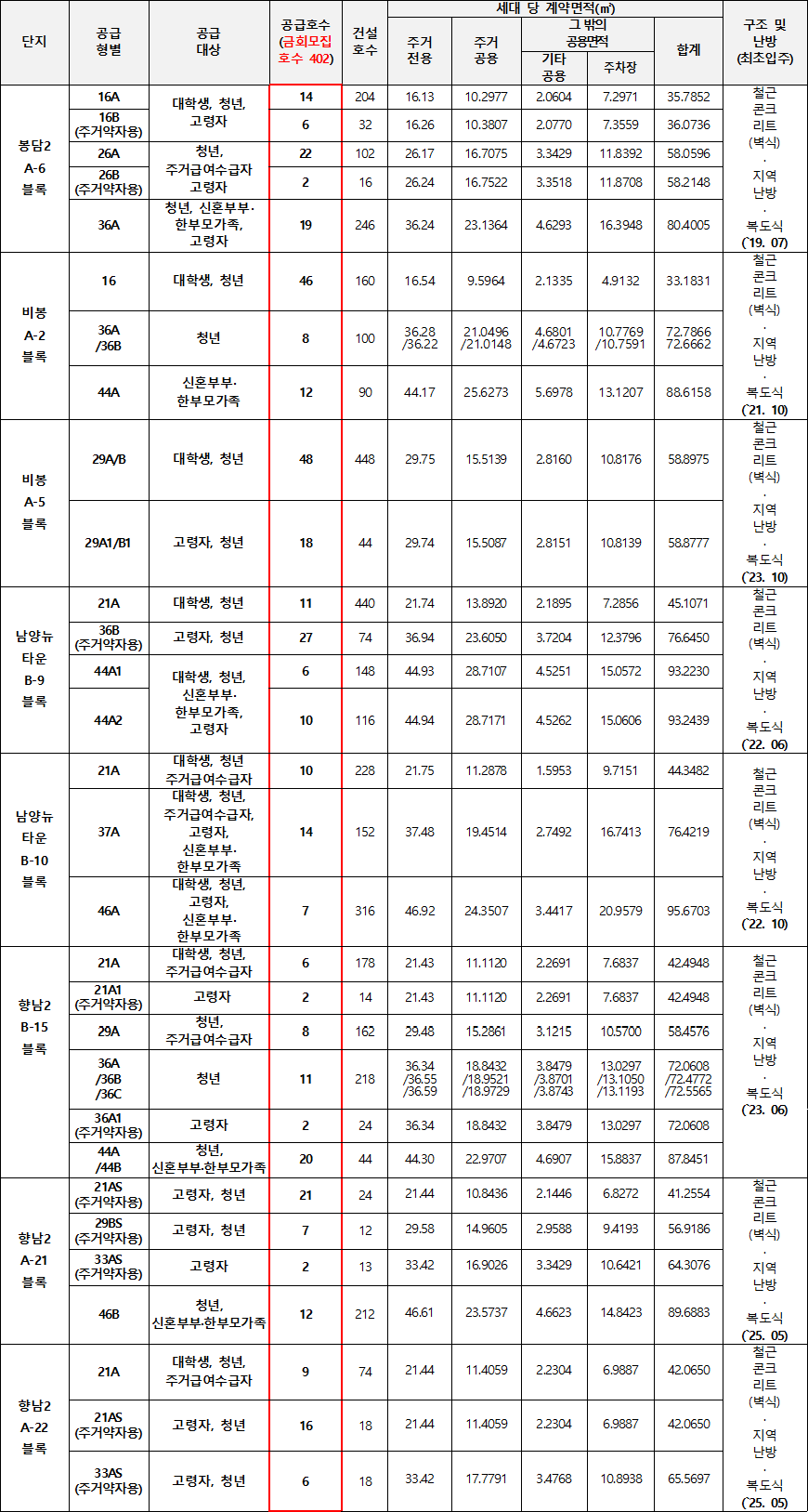 화성시 행복주택 임대대상 화성시 행복주택 임대대상