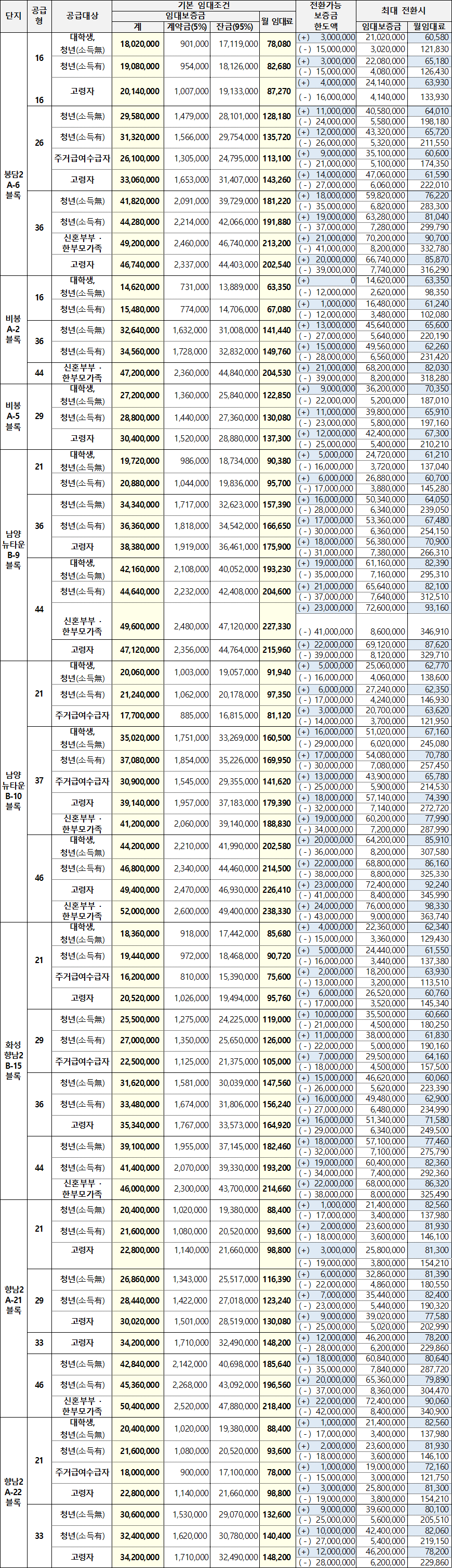 화성시 행복주택 임대조건 화성시 행복주택 임대조건