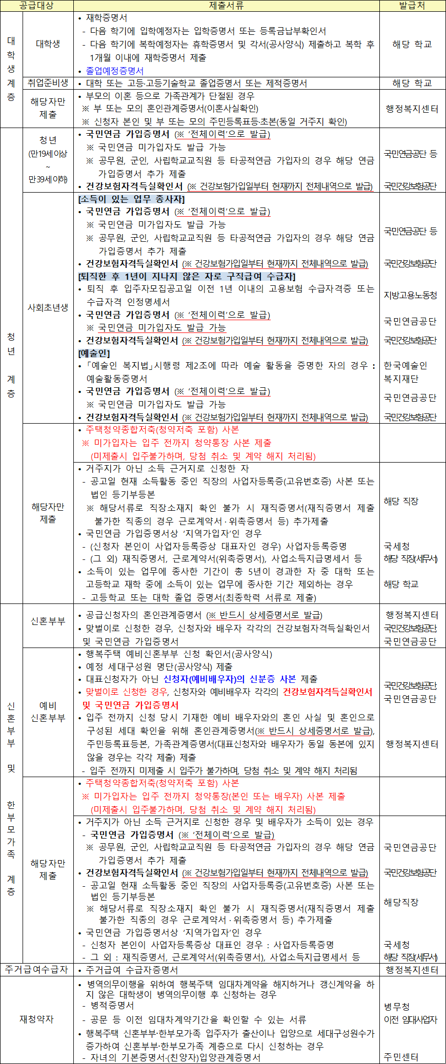 행복주택 공급대상자별 추가 제출서류 3 행복주택 공급대상자별 추가 제출서류