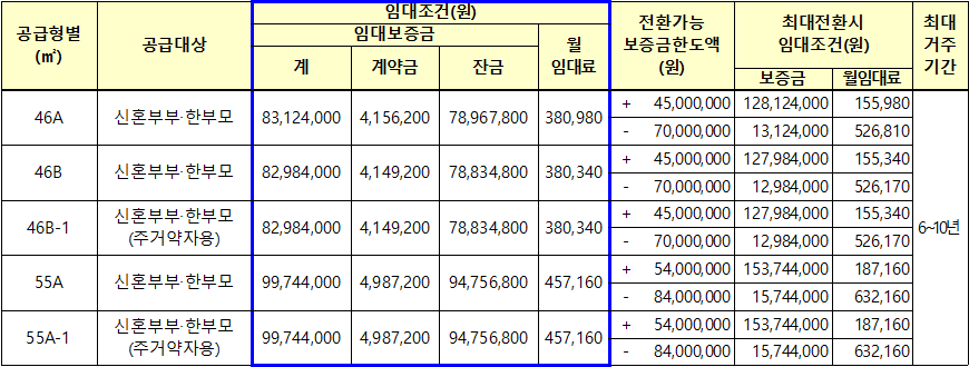고양지축 A 1블록 신혼희망타운 행복주택 임대조건 고양지축 A-1블록 신혼희망타운 행복주택 임대조건