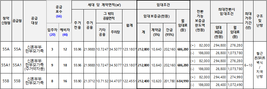 과천지식정보타운 S 7블록 신혼희망타운 행복주택 임대대상 임대조건 과천지식정보타운 S 7블록 신혼희망타운 행복주택 임대대상 임대조건