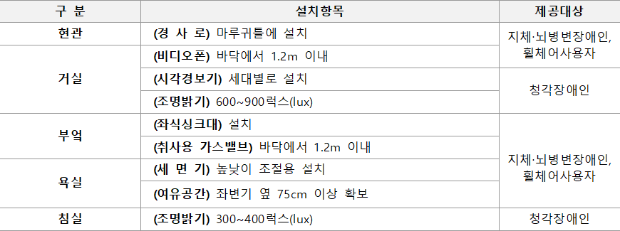 주거약자용 주택 편의시설 설치