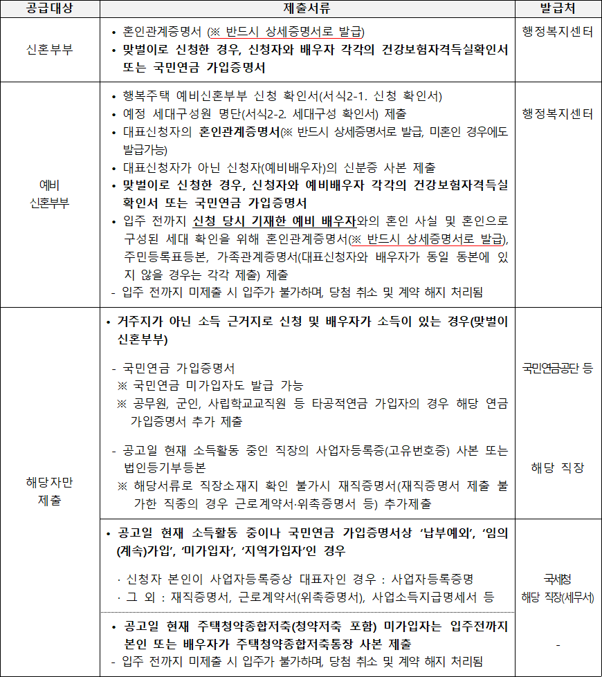 행복주택 공급대상자별 추가 제출서류 행복주택 공급대상자별 추가 제출서류
