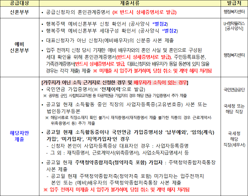 신혼희망타운 행복주택 공급대상자별 추가 제출서류 신혼희망타운 행복주택 공급대상자별 추가 제출서류
