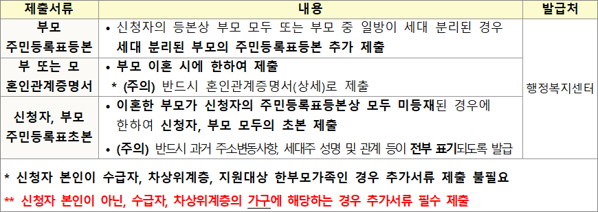 기숙사형 청년주택 기타 제출서류 기숙사형 청년주택 기타 제출서류