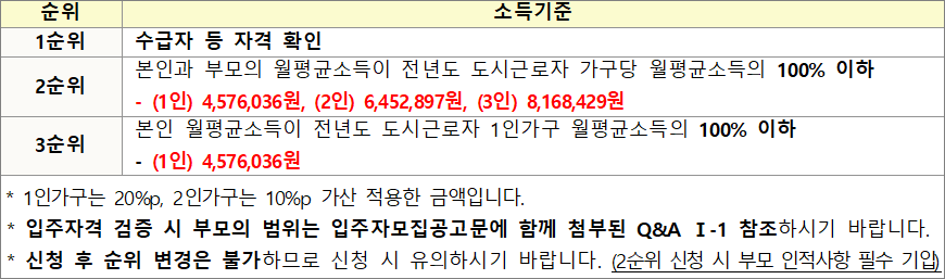 기숙사형 청년주택 소득 기준 기숙사형 청년주택 소득 기준