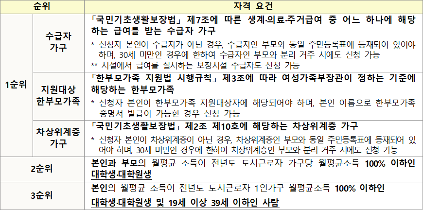 기숙사형 청년주택 입주순위 기숙사형 청년주택 입주순위