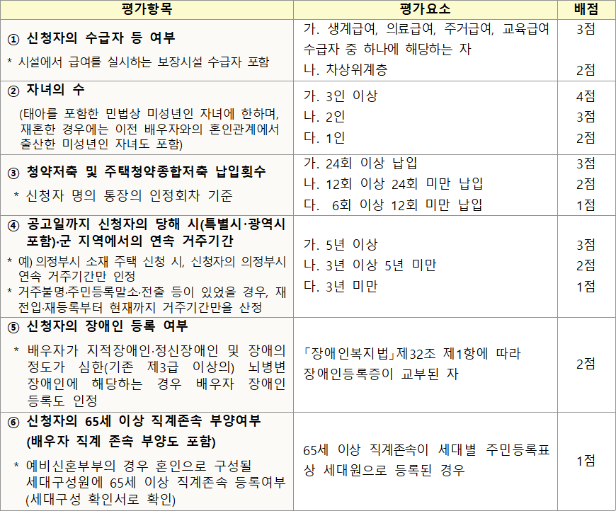 신혼 신생아 매입임대주택 배점항목표 신혼 신생아 매입임대주택 배점항목표