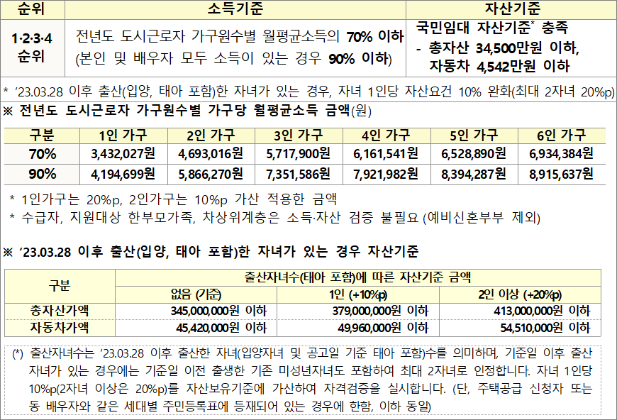 신혼 신생아 매입임대주택Ⅰ 소득 자산 기준 신혼 신생아 매입임대주택Ⅰ 소득 자산 기준