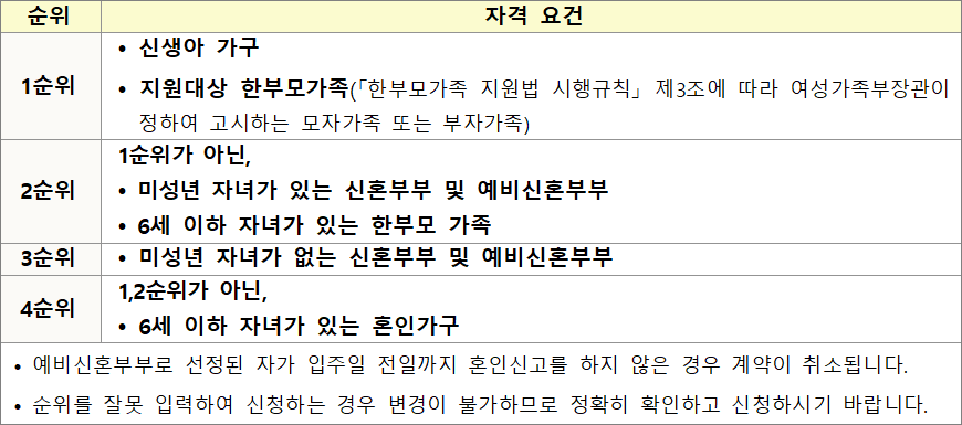 신혼 신생아 매입임대주택Ⅰ 입주순위 신혼 신생아 매입임대주택Ⅰ 입주순위