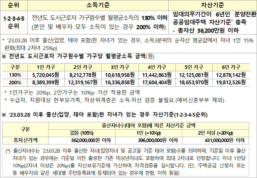 신혼 신생아 매입임대주택Ⅱ 전세형 소득 자산 기준 신혼 신생아 매입임대주택Ⅱ 전세형 소득 자산 기준