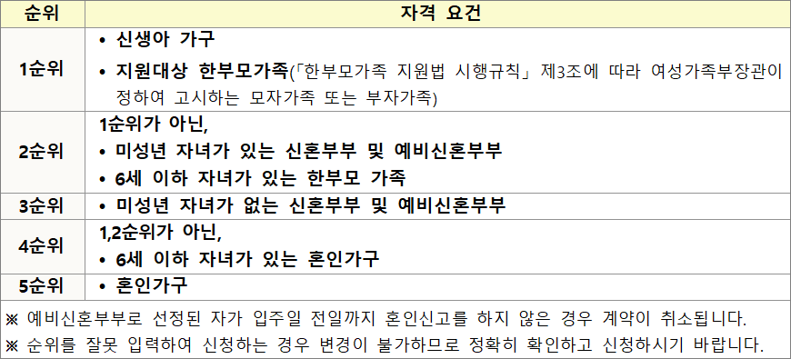 신혼 신생아 매입임대주택Ⅱ 전세형 입주순위 신혼 신생아 매입임대주택Ⅱ 전세형 입주순위