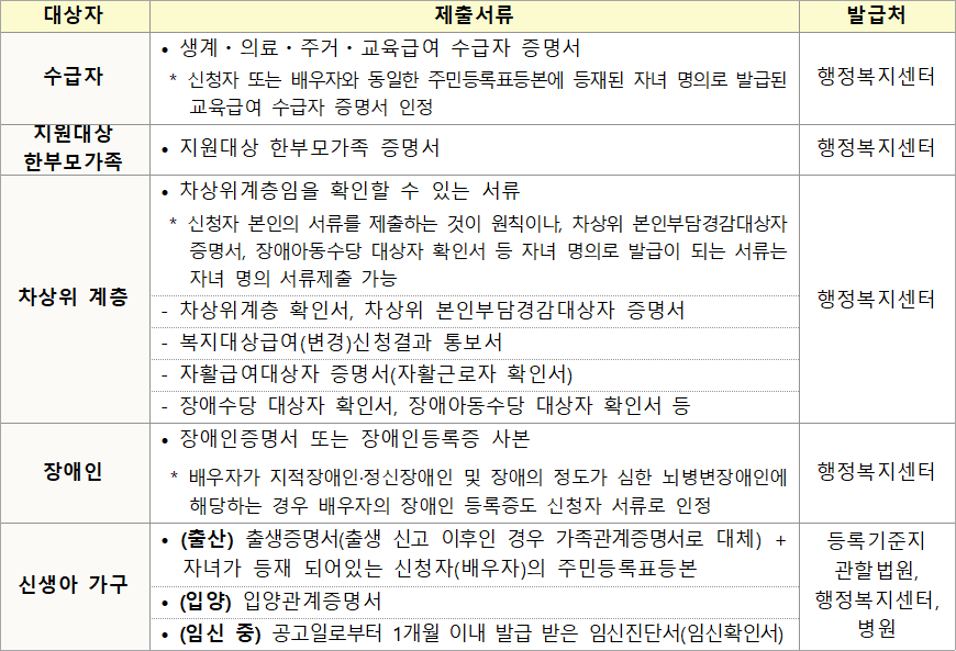 자격요건 확인 구비서류 자격요건 확인 구비서류