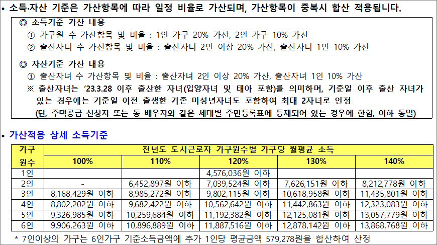 소득 자산기준 가산 내용 소득 자산기준 가산 내용