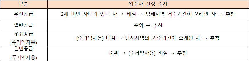 신혼희망타운 행복주택 경쟁 시 입주자 선정기준 신혼희망타운 행복주택 경쟁 시 입주자 선정기준