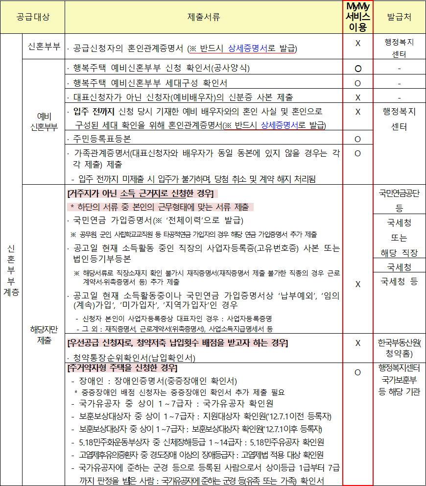 신혼희망타운 행복주택 공급대상자별 추가 제출서류 1 신혼희망타운 행복주택 공급대상자별 추가 제출서류