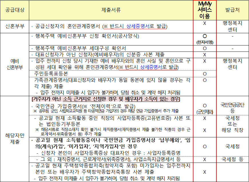 신혼희망타운 행복주택 공급대상자별 추가 제출서류 신혼희망타운 행복주택 공급대상자별 추가 제출서류