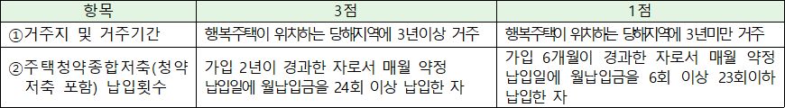 우선공급대상자 배점 우선공급대상자 배점