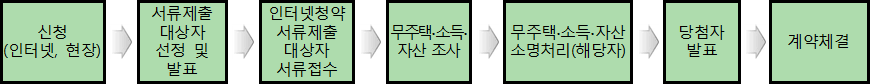 입주자 선정절차 입주자 선정절차