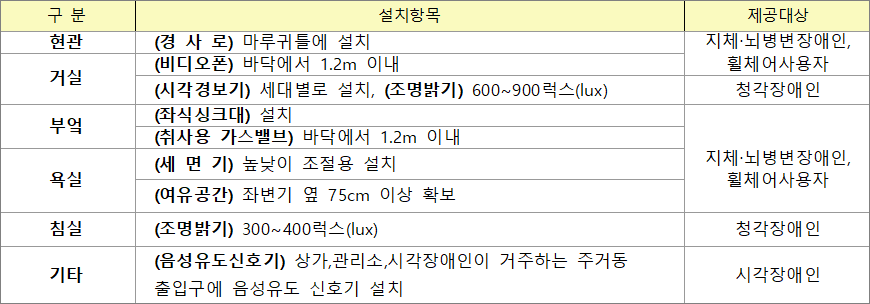 주거약자용 주택 편의시설 설치 주거약자용 주택 편의시설 설치