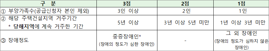 주거약자용 주택공급 배점 주거약자용 주택공급 배점