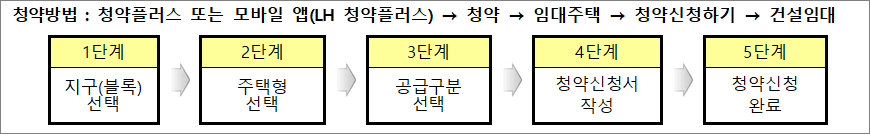 행복주택 인터넷 신청방법 행복주택 인터넷 신청방법